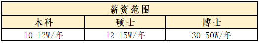 1789637352965040155.png 5、薪资(985、211).png